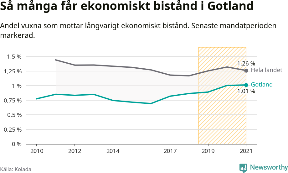 Graf: Andel vuxna som får långvarigt ekonomiskt bistånd i Gotlands kommun